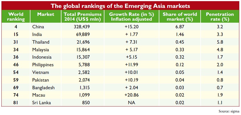 The global rankings of the Emerging Asia markets