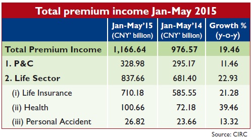 Total premium income Jan-May 2015