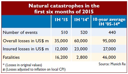 Natural catastrophes in the  first six months of 2015