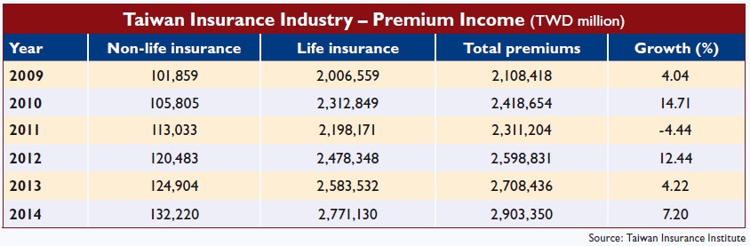 Taiwan Insurance Industry – Premium Income (TWD million)