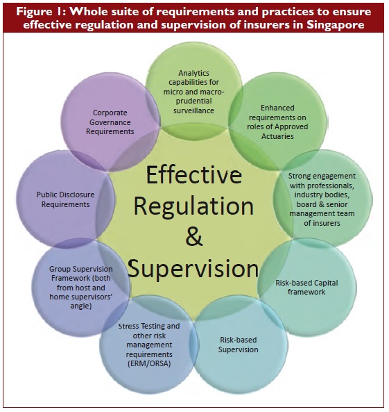 Whole suite of requirements and practices to ensure effective regulation and supervision of insurers in Singapore