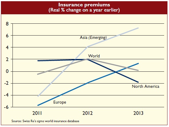 Insurance premiums (Real % change on a year earlier)