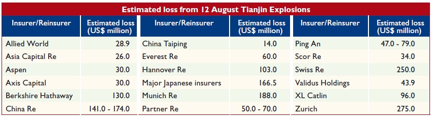 Estimated loss from 12 August Tianjin Explosions