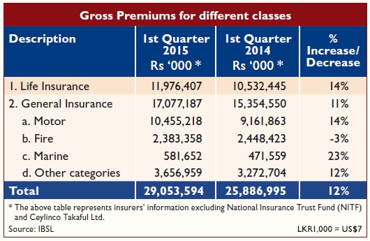 Gross Premiums for different classes