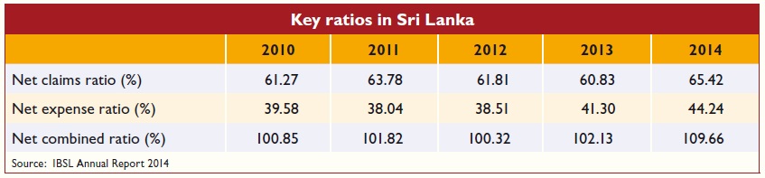 Key ratios in Sri Lanka