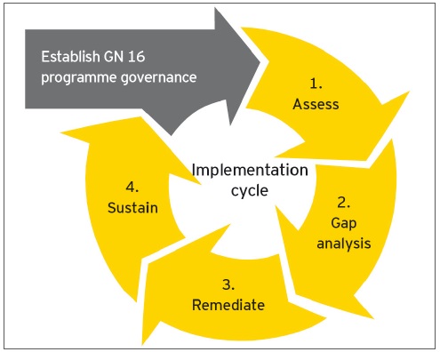 Implementation cycle