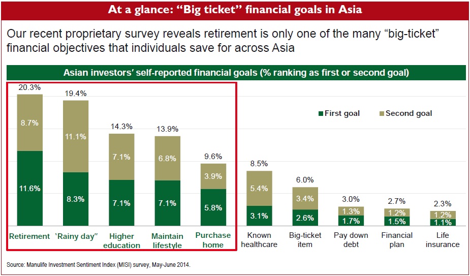 At a glance: “Big ticket” financial goals in Asia