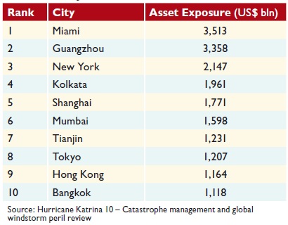 The top 10 cities globally ranked by asset exposure to coastal flooding in the 2070s