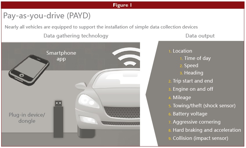 Fig 1: Pay-as-you-drive (PAYD)