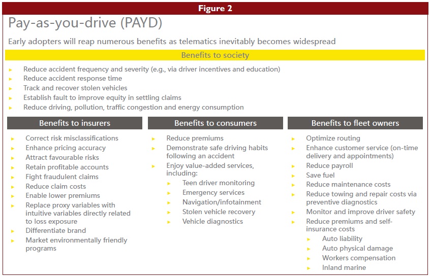 Fig 2: Pay-as-you-drive (PAYD)