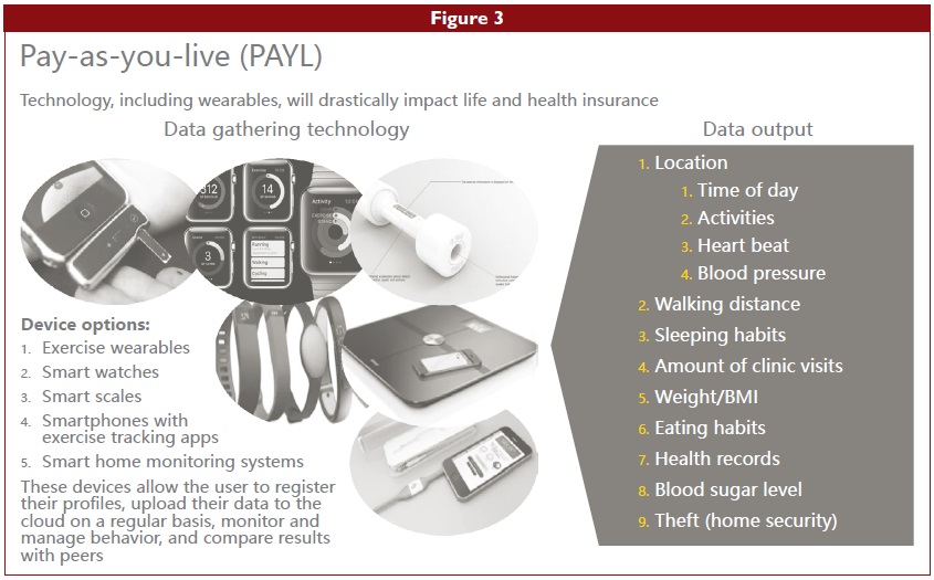 Fig 3 - Pay-as-you-live (PAYL)
