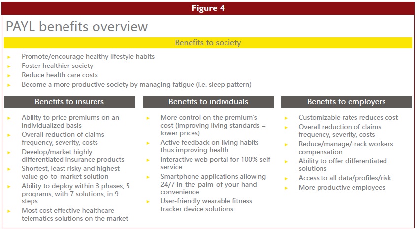 Fig 4 - Pay-as-you-live (PAYL) benefits overview