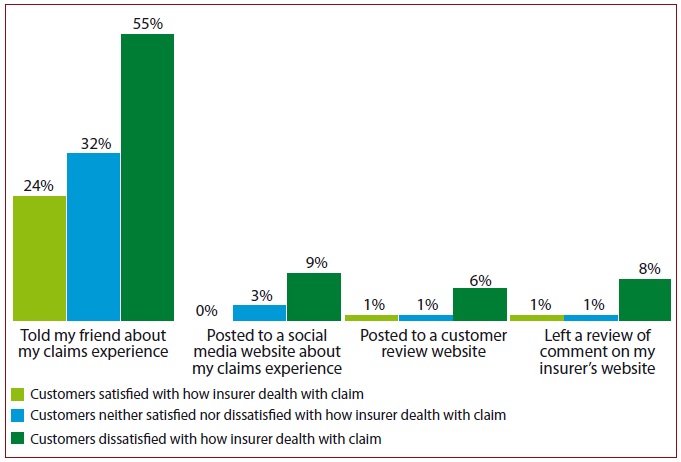 Customer satisfaction with how insurer death with claim