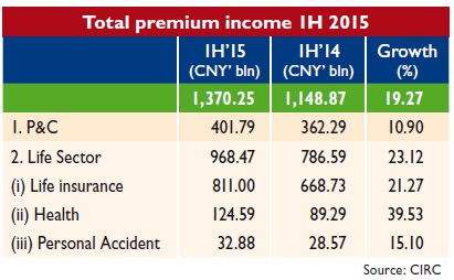 Total premium income 1H 2015