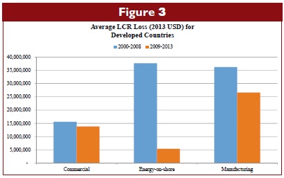 Average LCR Loss (2013 USD) for Developed Countries
