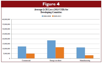Average LCR Loss (2013 USD) for Developing Countries