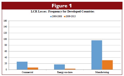 LCR Losses: Frequency for Developed Countries
