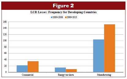 LCR Losses: Frequency for Developing Countries