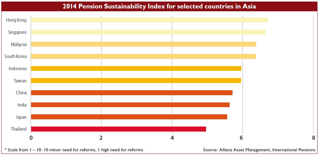 2014 Pension Sustainability Index for selected countries in Asia