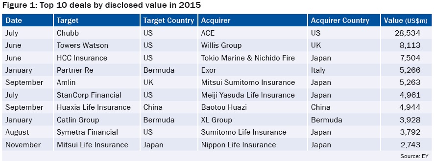 Top 10 deals by disclosed value in 2015