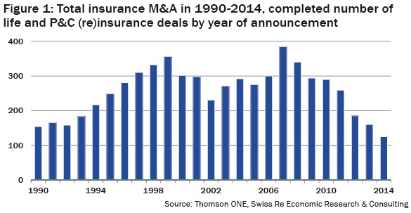 Total insurance M&A in 1990-2014, completed number of life and P&C (re)insurance deals by year of announcement 