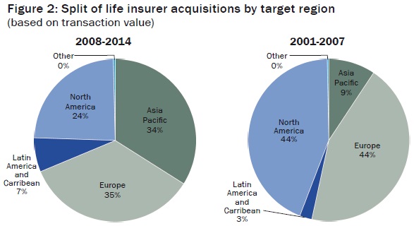 Split of life insurer acquisitions by target region  (based on transaction value)