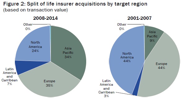 Split of life insurer acquisitions by target region  (based on transaction value)