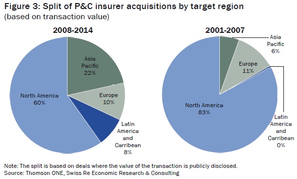 Split of P&C insurer acquisitions by target region  (based on transaction value)