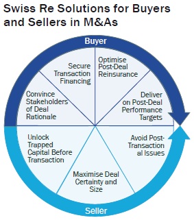 Swiss Re Solutions for Buyers and Sellers in M&As
