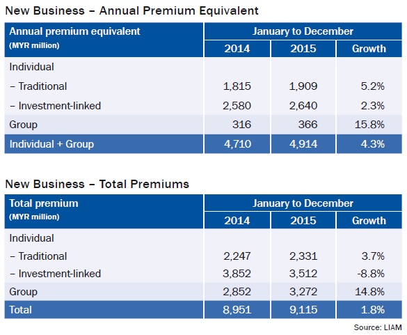 New Business – Annual Premium Equivalent