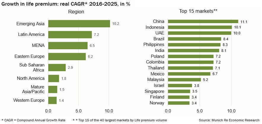 Growth in life premium: real CAGR* 2016-2025, in %
