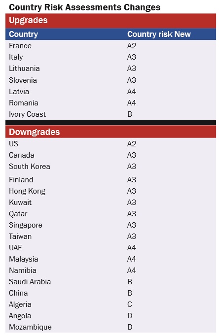 Country Risk Assessments Changes