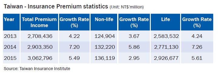 Taiwan - Insurance Premium statistics (Unit: NT$)