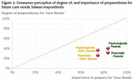 Figure 1: Consumer perception of degree of, and importance of preparedness for future care needs Taiwan respondents
