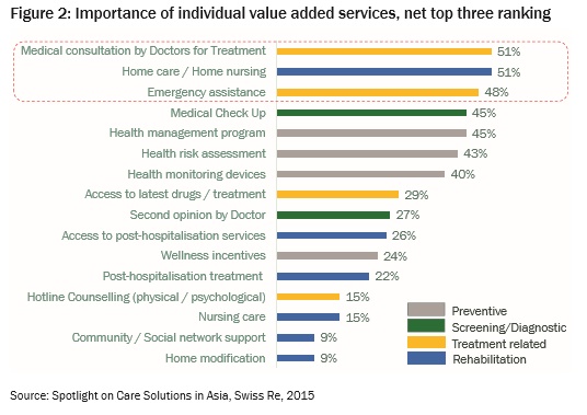 Figure 2: Importance of individual value added services, net top three ranking