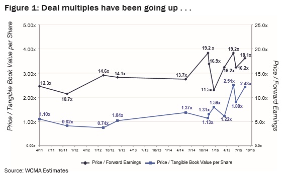 Figure 1: Deal multiples have been going up . . .