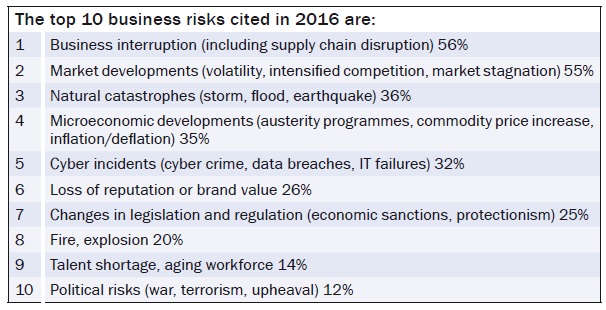 The top 10 business risks cited in 2016