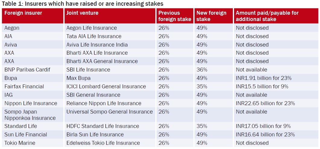 Insurers which have raised or are increasing stakes