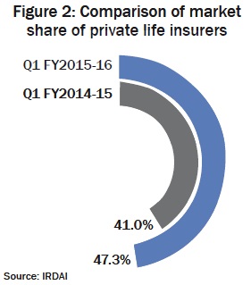 Figure 2: Comparison of market share of private life insurers