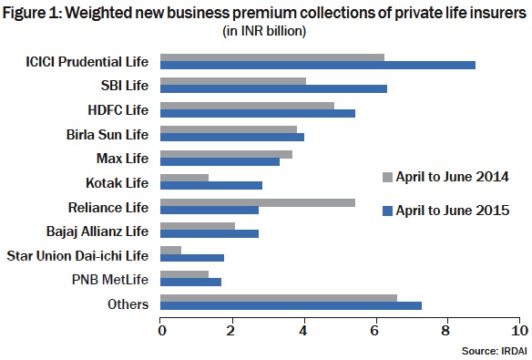Figure 1: Weighted new business premium collections of private life insurers  