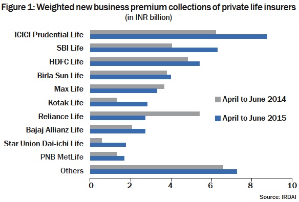 Figure 1: Weighted new business premium collections of private life insurers  