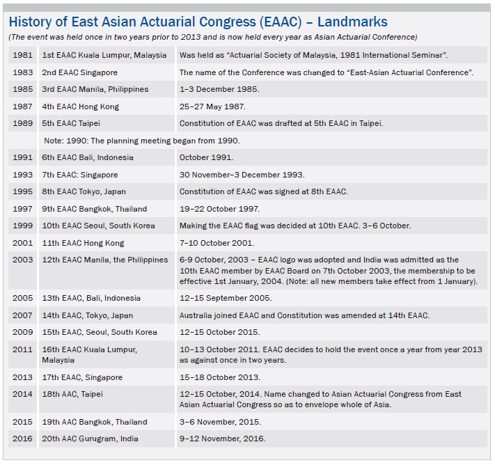 History of EAAC - Landmarks