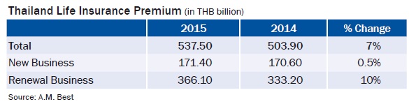 Thailand Life Insurance Premium (in THB billion)