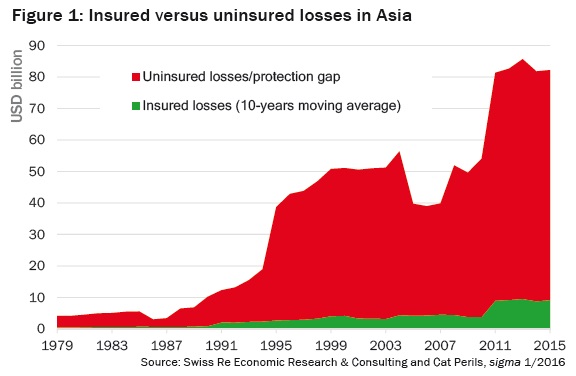 Insured versus uninsured losses in Asia
