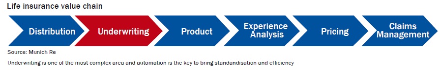 Life insurance value chain