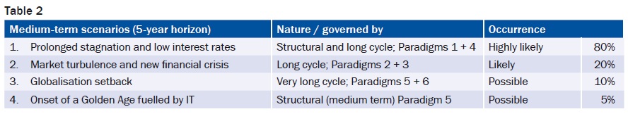 Four medium-term scenarios describing the likely developments over a five-year time horizon