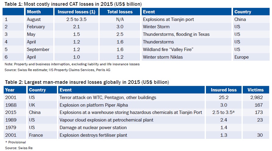 Table 1: Most costly insured CAT losses in 2015 (US$ billion) & Table 2: Largest man-made insured losses globally in 2015 (US$ billion)
