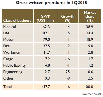 Gross written premiums in 1Q2015