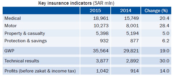 Key insurance indicators (SAR mln)