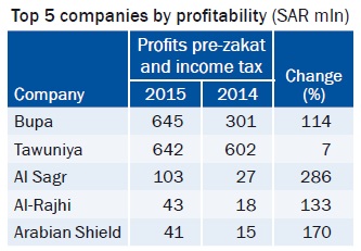 Top 5 companies by profitability (SAR mln)